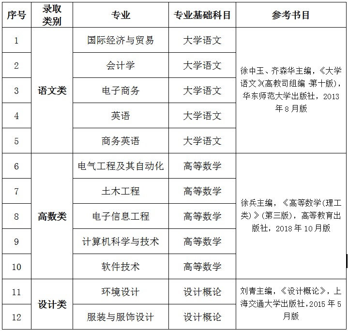 2021南昌大学共青学院专升本招生简章