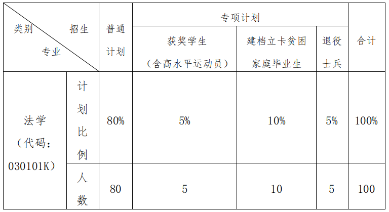 2021江西警察学院专升本招生简章