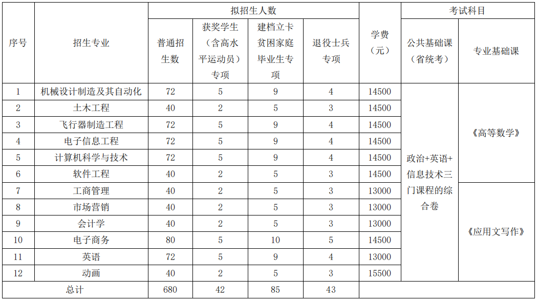 2021南昌航空大学科技学院专升本招生简章