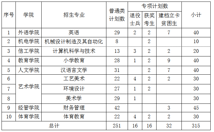 2021景德镇学院专升本招生简章