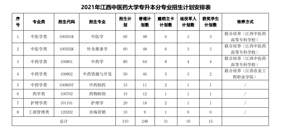 2021江西中医药大学专升本招生简章