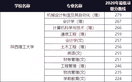 陕西理工大学2021年专升本招生专业及2020年最低录取分数线 陕西理工大学2021年专升本招生专业及2020年最低录取分数线