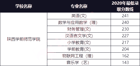 陕西学前师范学院2021年专升本招生专业及2020年最低录取分数线