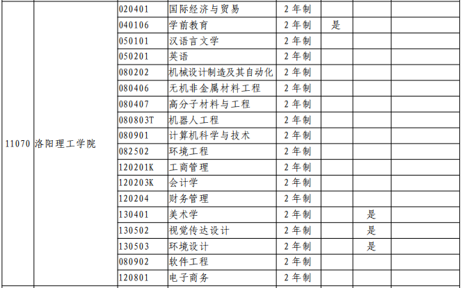 2021年洛阳理工学院专升本专业及录取分数线