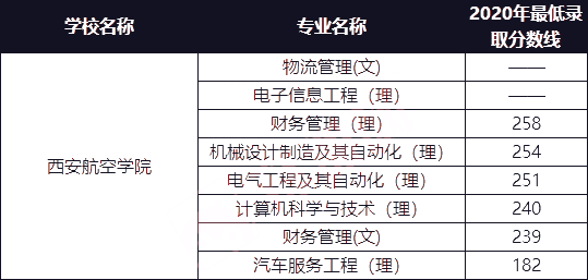 西安航空学院2021年专升本招生专业及2020年最低录取分数线