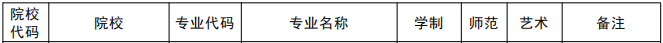 2021年南阳师范学院专升本专业及录取分数线