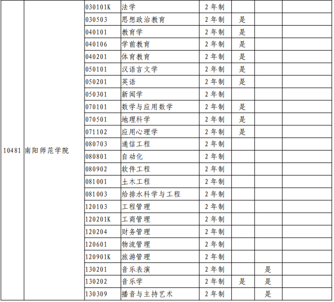 2021年南阳师范学院专升本专业及录取分数线