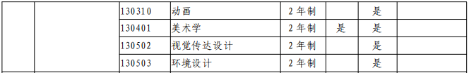 2021年南阳师范学院专升本专业及录取分数线