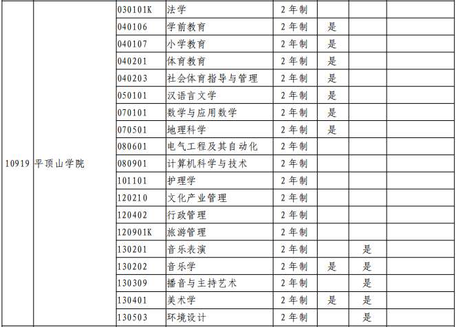 2021年平顶山学院专升本专业及录取分数线