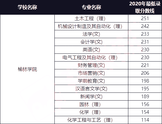 榆林学院2021年专升本招生专业及2020年最低录取分数线