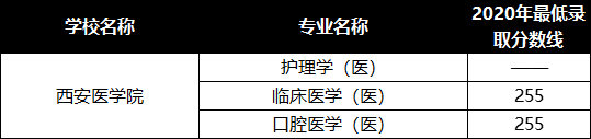 西安医学院2021年专升本招生专业及2020年最低录取分数线