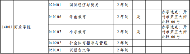 商丘学院2021年专升本招生专业