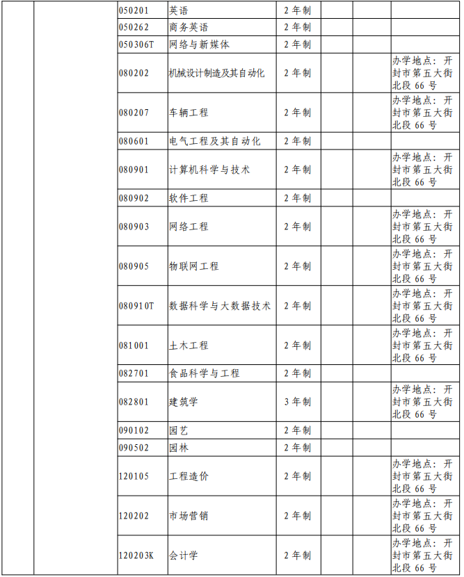 商丘学院2021年专升本招生专业