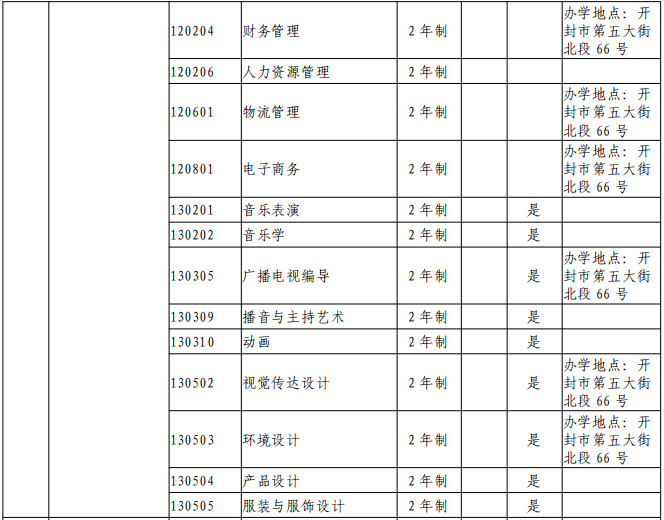 商丘学院2021年专升本招生专业