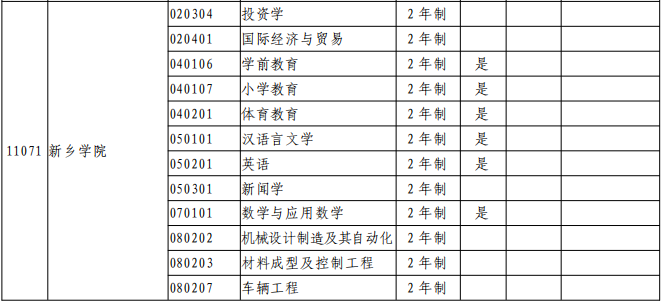 新乡学院2021年专升本招生专业