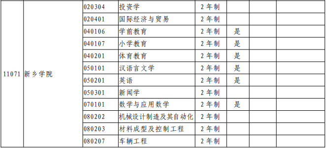 新乡学院专升本专业