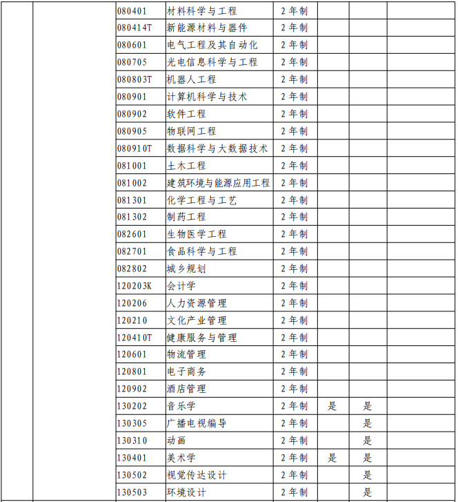 新乡学院2021年专升本招生专业