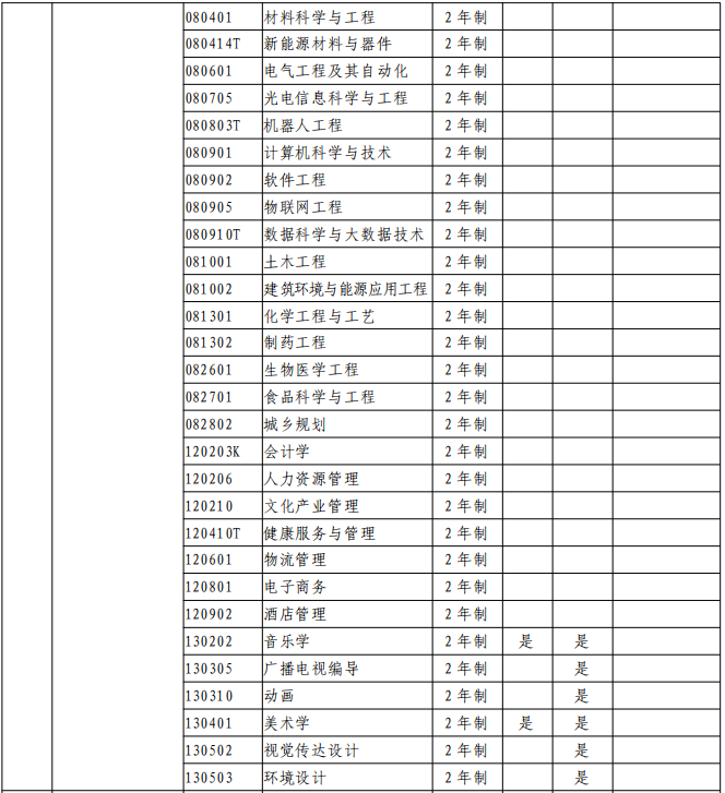 新乡学院专升本专业