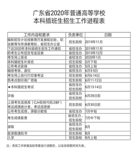 广东专升本（专插本）录取流程