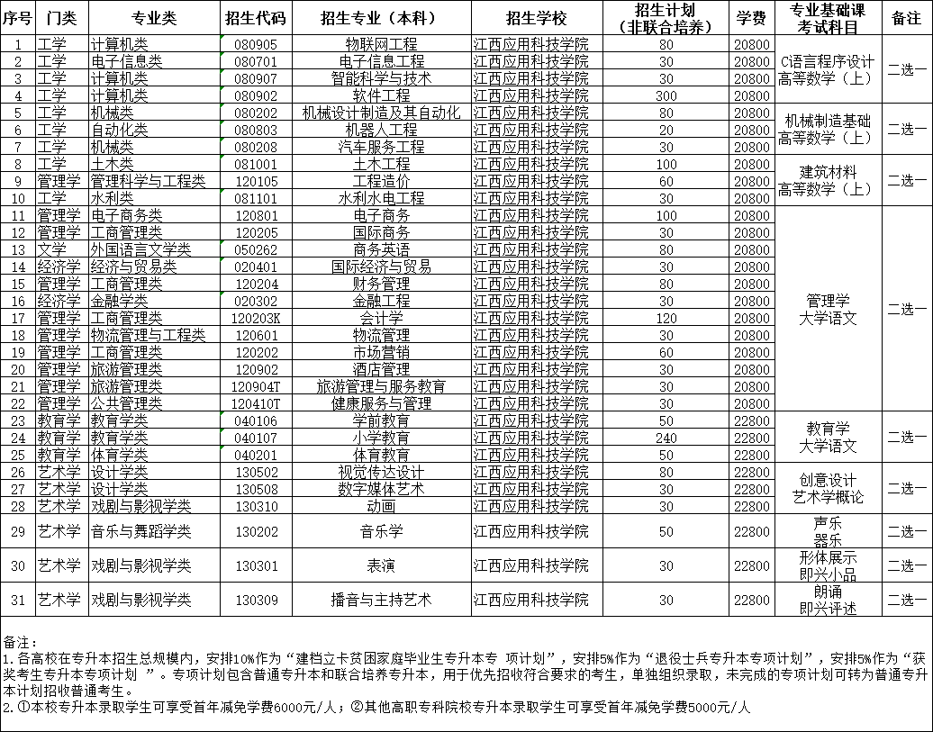2021江西应用科技学院专升本招生简章