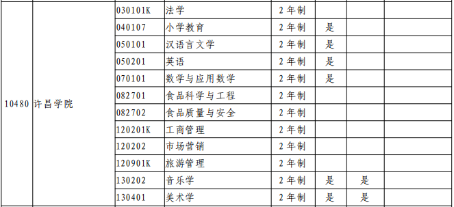 许昌学院2021年专升本招生专业有哪些