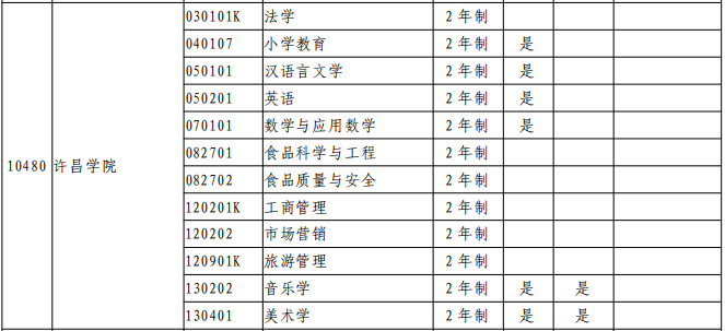 许昌学院专升本专业