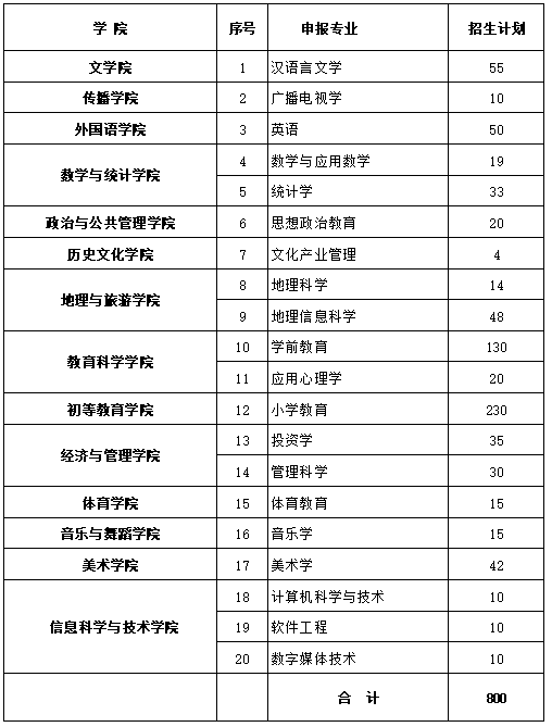 2018-2020年郑州师范学院专升本招生计划