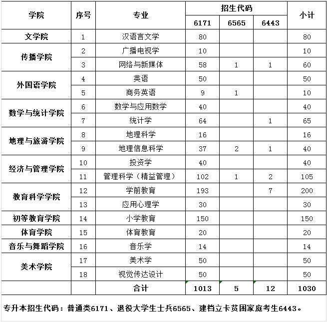 2018-2020年郑州师范学院专升本招生计划