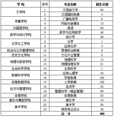 2018-2020年郑州师范学院专升本招生计划