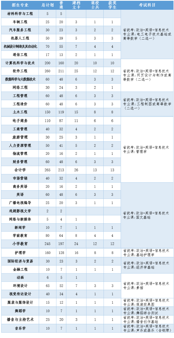 2021江西科技学院专升本招生简章