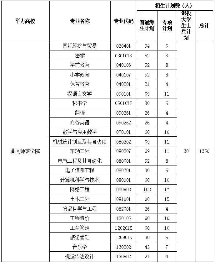 2021年黄冈师范学院专升本招生计划