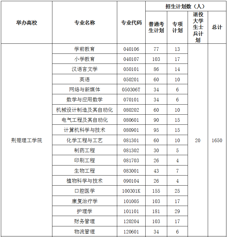2021年荆楚理工学院专升本招生计划