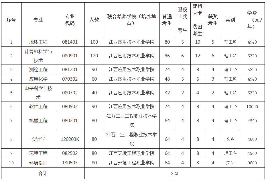 2021江西理工大学联合培养专升本招生简章