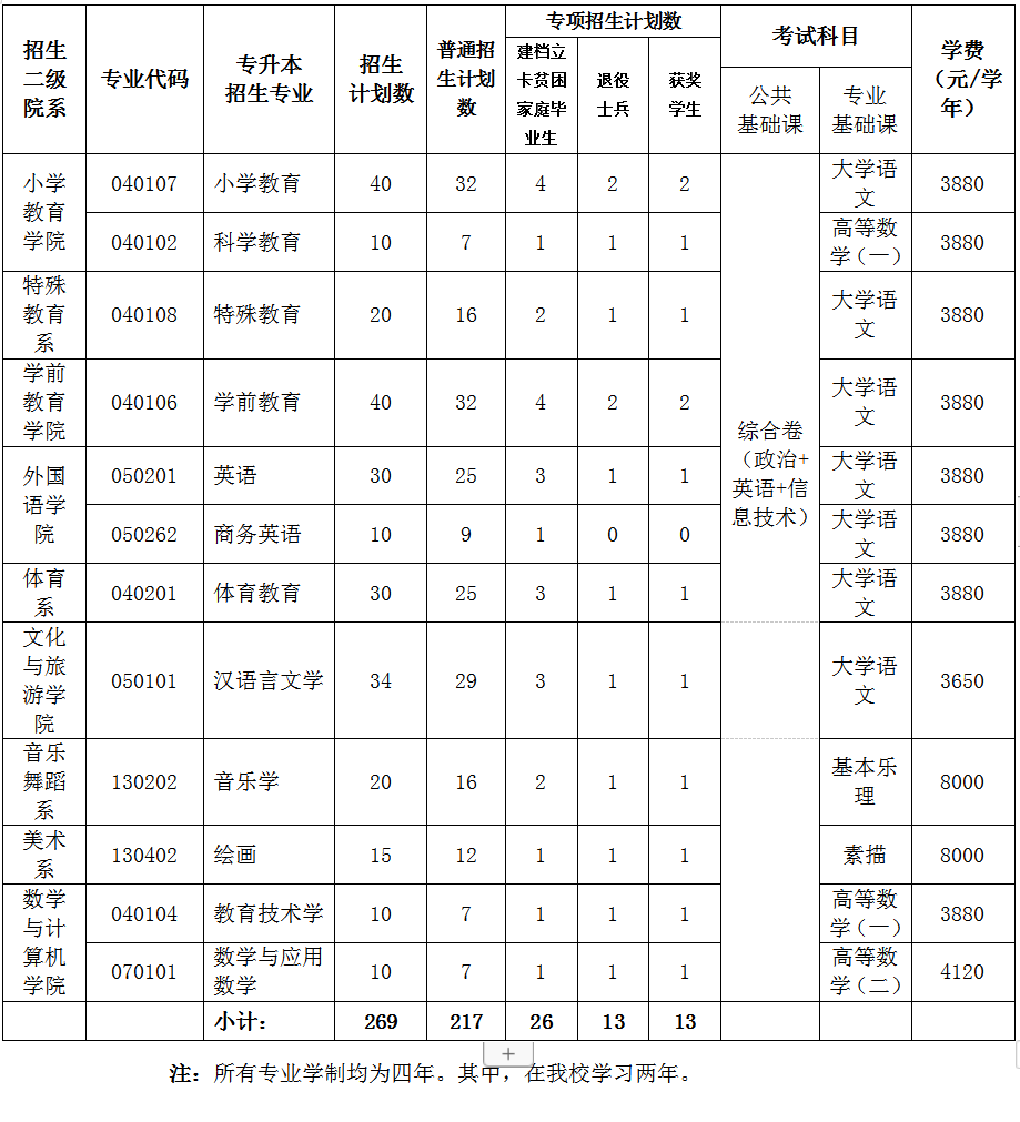 2021豫章师范学院专升本招生简章