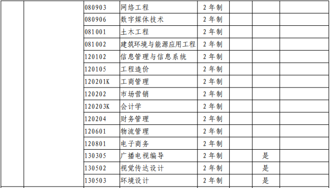 郑州经贸学院2021年专升本招生专业