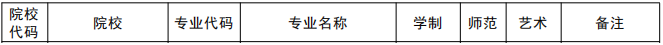 郑州经贸学院2021年专升本招生专业