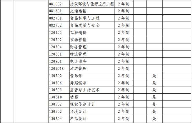郑州科技学院2021年专升本招生专业