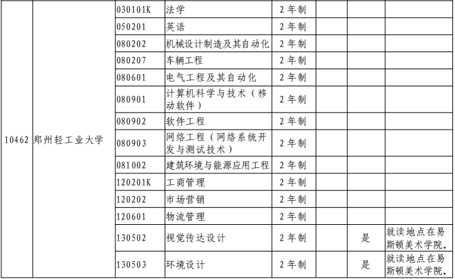 郑州轻工业大学2021年专升本招生专业