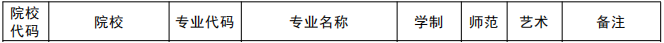 郑州商学院2021年专升本招生专业