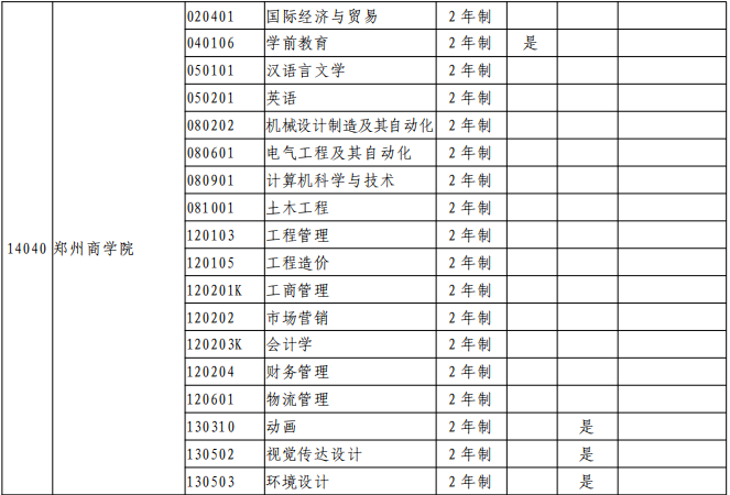 郑州商学院2021年专升本招生专业