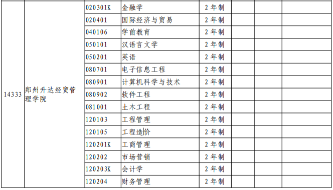 郑州升达经贸管理学院2021年专升本招生专业