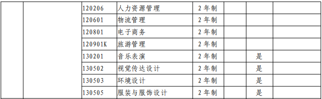 郑州升达经贸管理学院2021年专升本招生专业