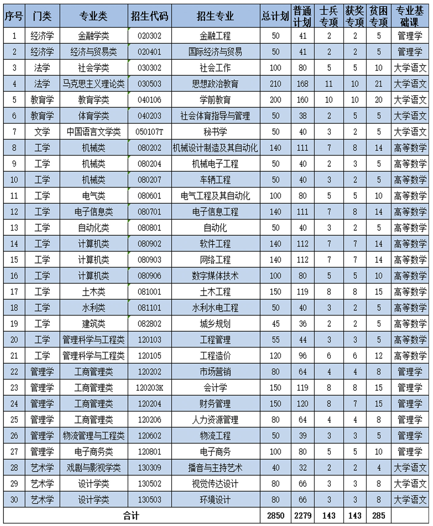 2021南昌工学院专升本招生计划及考试科目