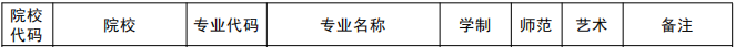 郑州师范学院2021年专升本招生专业