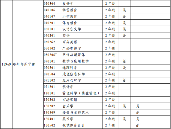 郑州师范学院2021年专升本招生专业