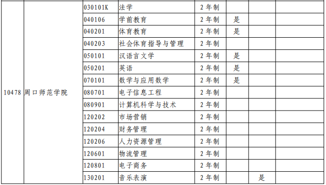 周口师范学院2021年专升本招生专业