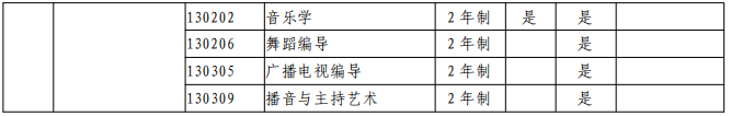 周口师范学院2021年专升本招生专业