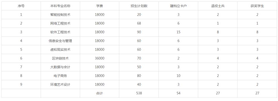 江西软件职业技术大学专升本招生简章 招生专业2021