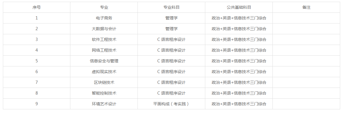 江西软件职业技术大学专升本招生简章 招生专业2021