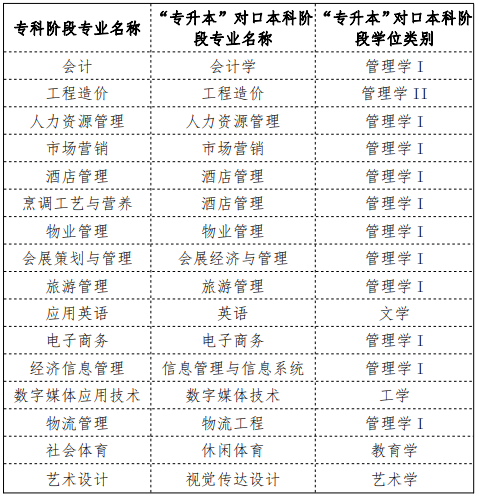 成都银杏酒店管理学院专升本专业